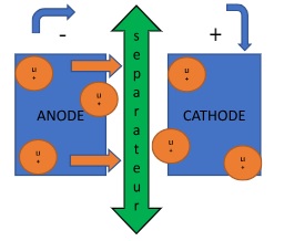 Une batterie Li-ion est constituée de deux électrodes (cathode et anode) et d’un électrolyte assurant l’échange ionique du système. Pendant la décharge de la batterie, les ions passent de l’anode à la cathode. Pendant la charge, c’est l’inverse.