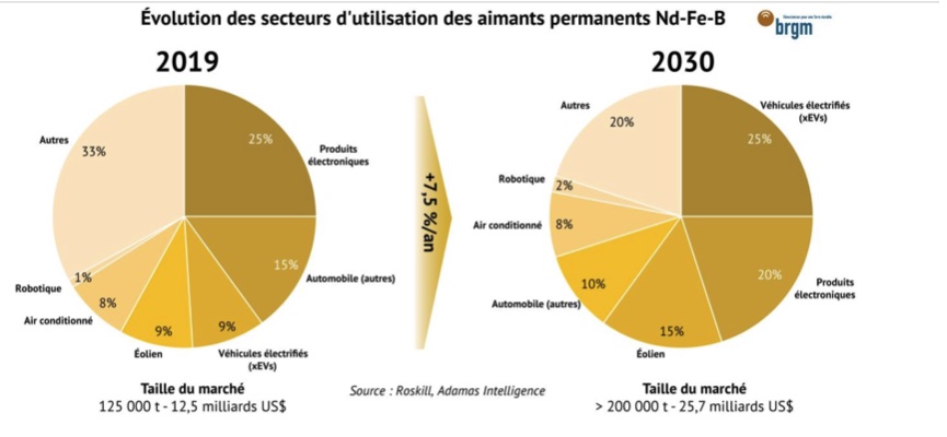 Évolutions des secteurs d'utilisation des aimants permanents ND-FE-B entre 2019 et 2030